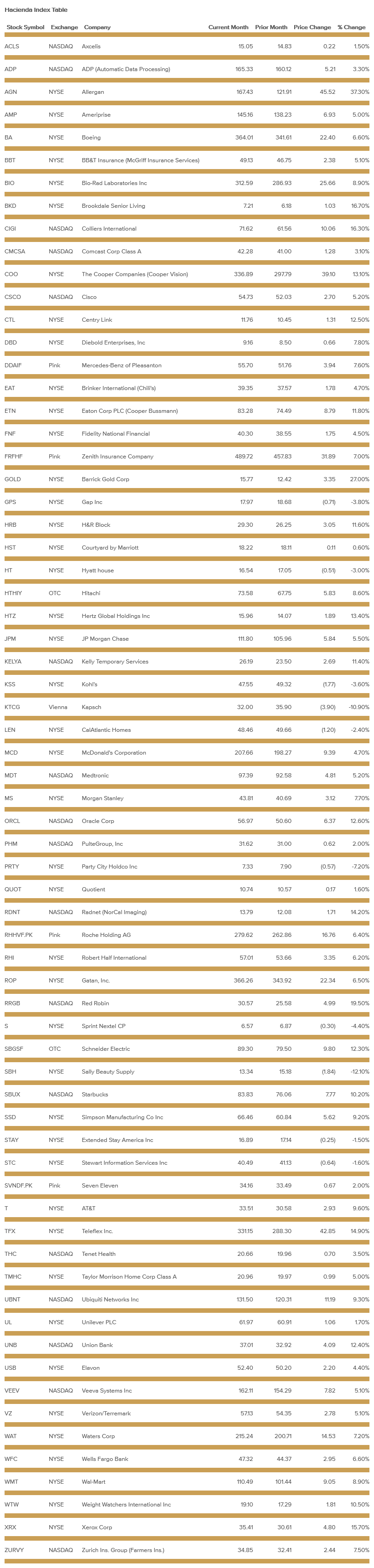 hacienda-index-table-july-2019.png