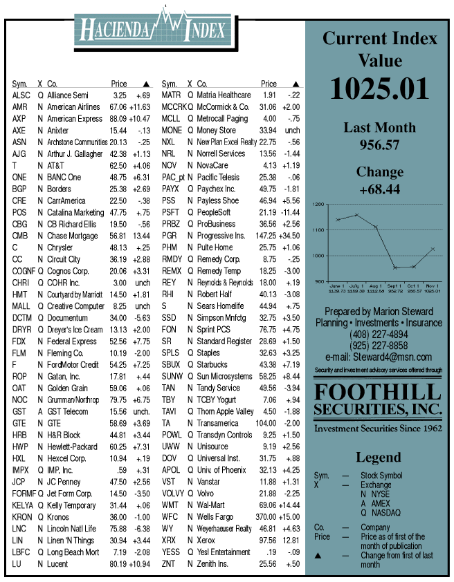 hacienda-index-november-1998.gif