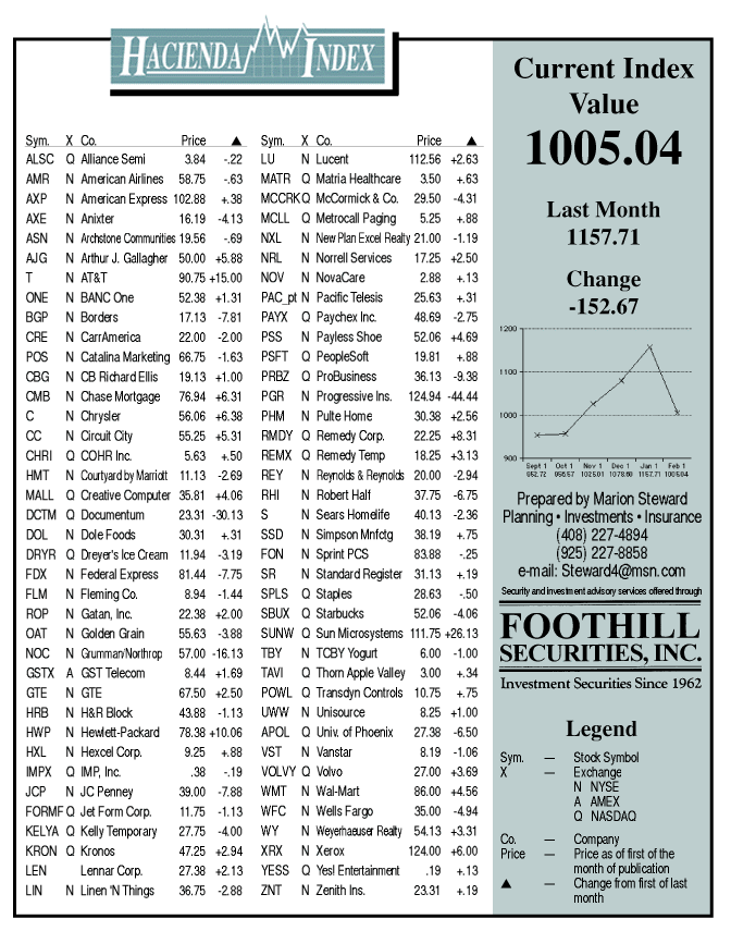 hacienda-index-february-1999.gif