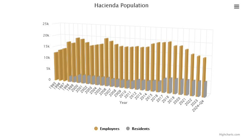 hacienda-population-january-2025.png