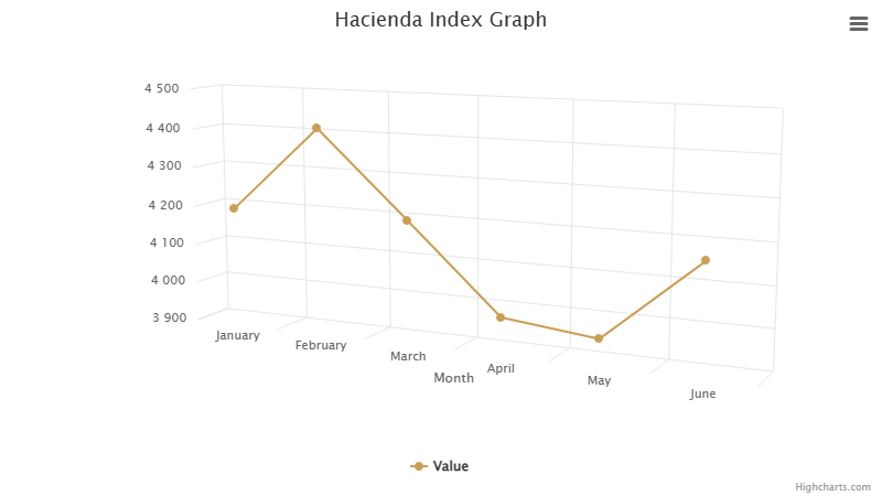 hacienda-index-graph-june-2025.png