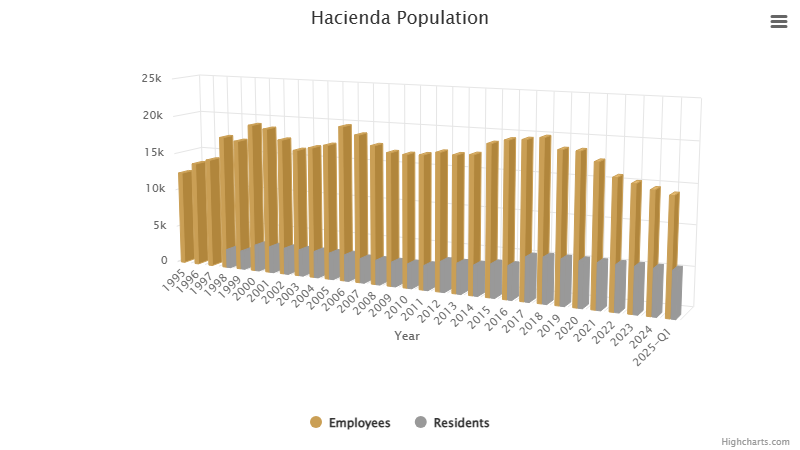 hacienda-population-june-2025.png