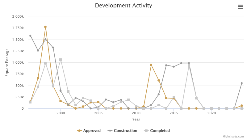 development-activity-june2025.png